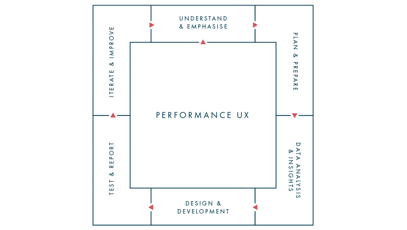Performance UX: The Key to Increasing Conversions