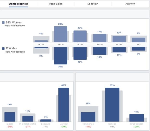 7 Fundamental Facebook Advertising Tips for Small Business Marketers