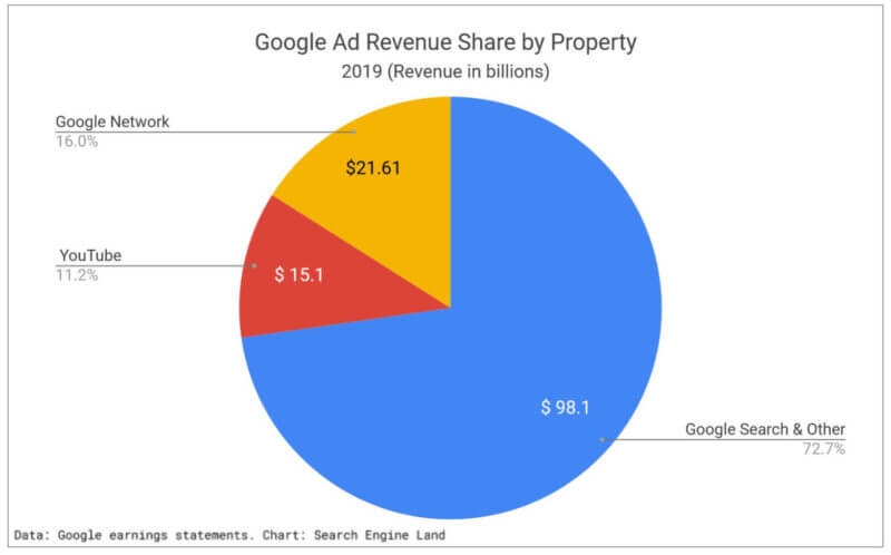 Justice Department homing in on Google Ad Manager in antitrust probe