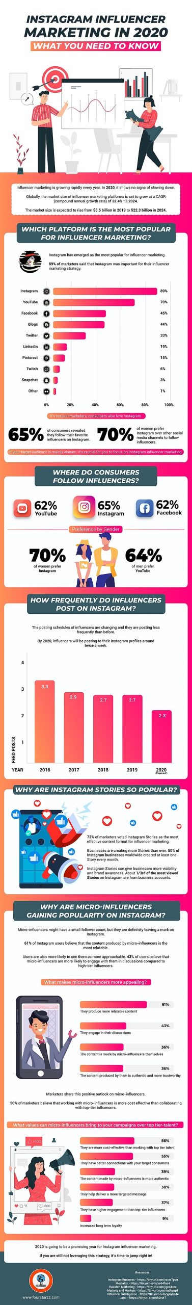 Why is Instagram Influencer Marketing So Effective in 2020? [Infographic]