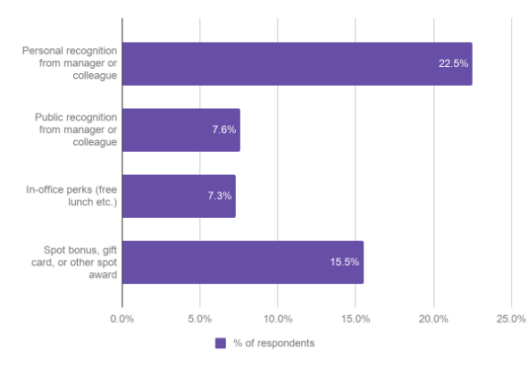 Appreciate Employees How They Want to Be Appreciated [Survey Data]
