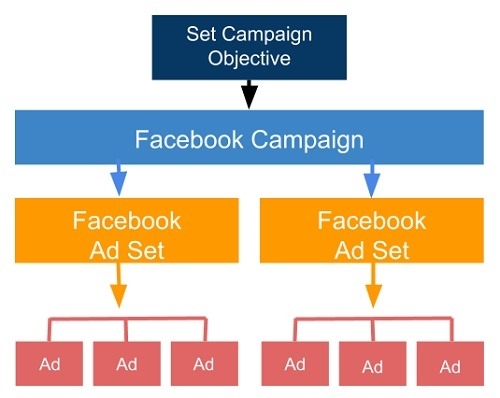 How to Create the Best Facebook Ad Campaign Structure for Conversion Success