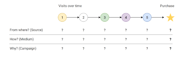 UTM Parameters: A Complete Guide for Traffic Attribution