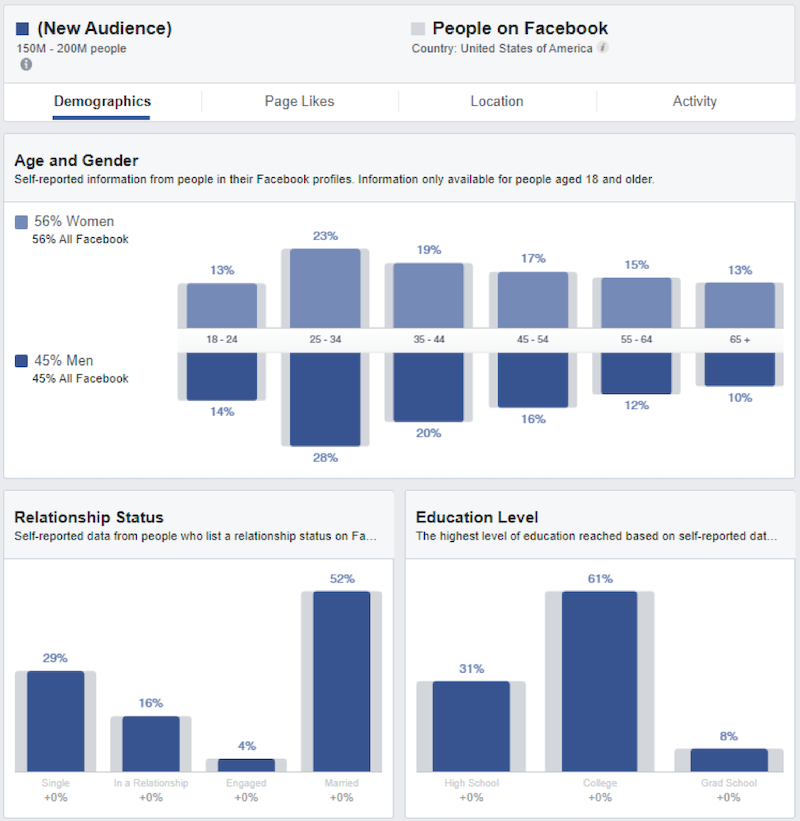 Best Time to Run Facebook Ads? Look at Your Own Data Best Time to Run Facebook Ads? Look at Your Own Data