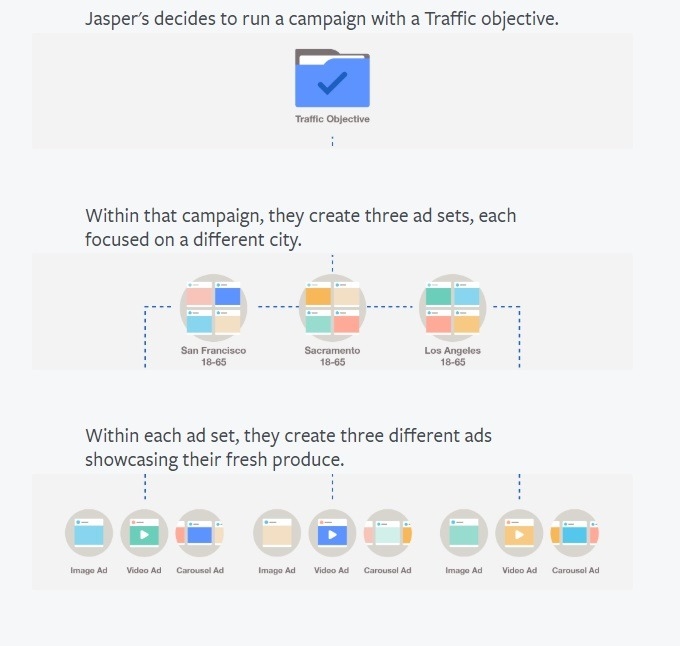 How to Create the Best Facebook Ad Campaign Structure for Conversion Success