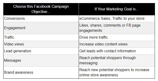 How to Create the Best Facebook Ad Campaign Structure for Conversion Success