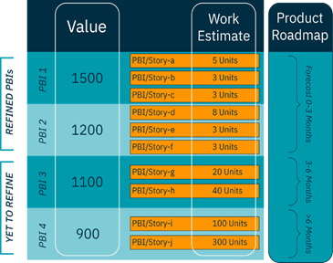 Product Backlog – Visible or Raises Transparency?
