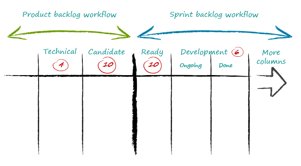 Product Backlog Workflow