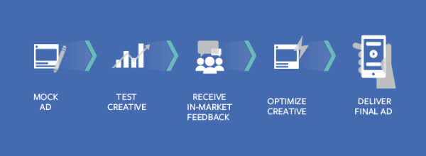 What is the Role of Creative Hub in Improving the Quality of Facebook Ads?