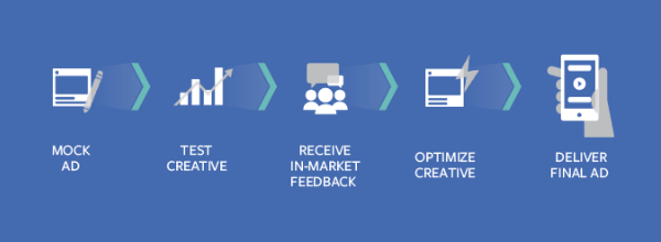 What is the Role of Creative Hub in Improving the Quality of Facebook Ads? What is the Role of Creative Hub in Improving the Quality of Facebook Ads?