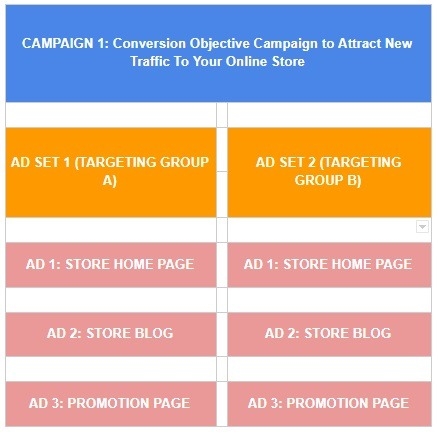 How to Create the Best Facebook Ad Campaign Structure for Conversion Success