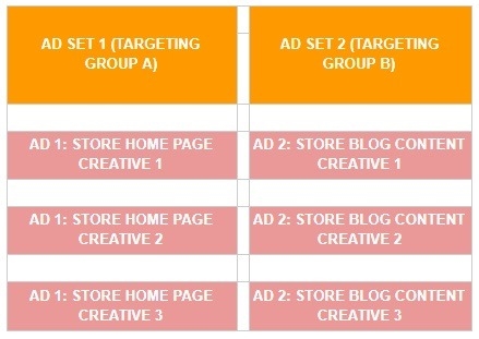 How to Create the Best Facebook Ad Campaign Structure for Conversion Success