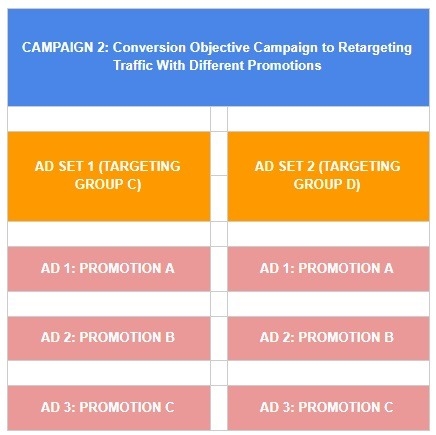 How to Create the Best Facebook Ad Campaign Structure for Conversion Success