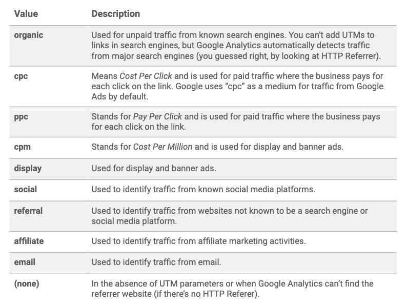 UTM Parameters: A Complete Guide for Traffic Attribution