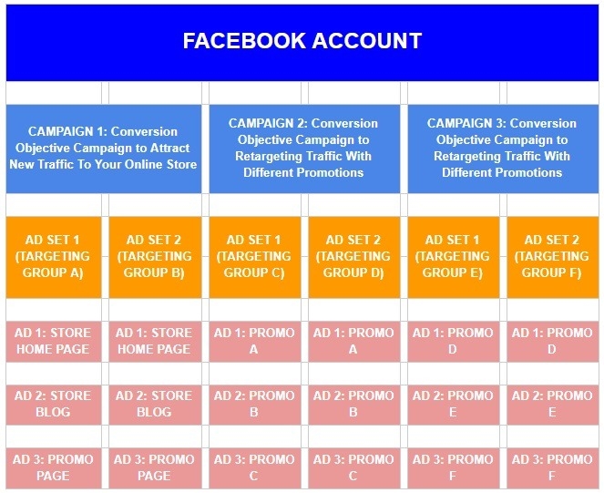 How to Create the Best Facebook Ad Campaign Structure for Conversion Success