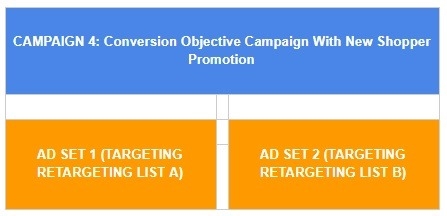 How to Create the Best Facebook Ad Campaign Structure for Conversion Success