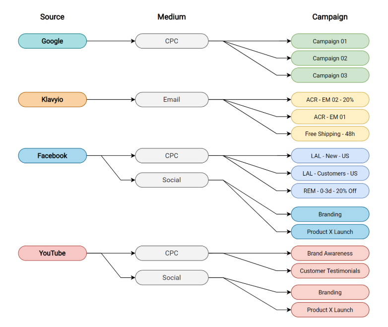 UTM Parameters: A Complete Guide for Traffic Attribution