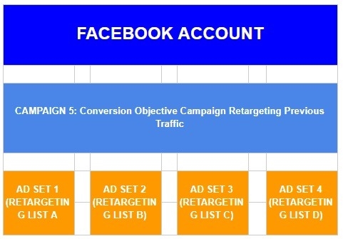 How to Create the Best Facebook Ad Campaign Structure for Conversion Success