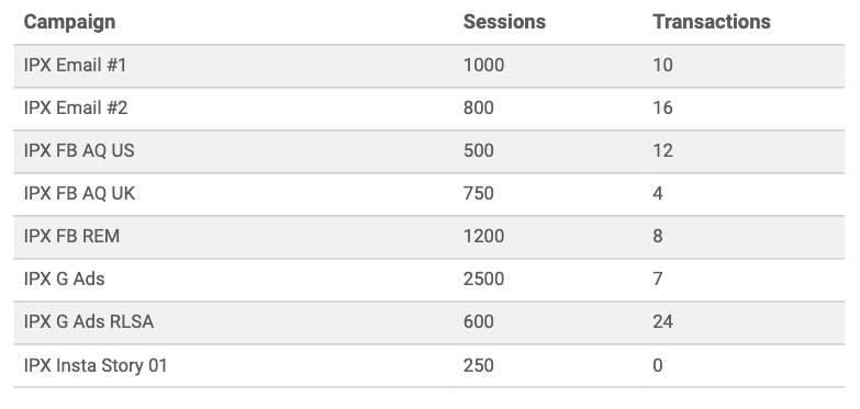 UTM Parameters: A Complete Guide for Traffic Attribution