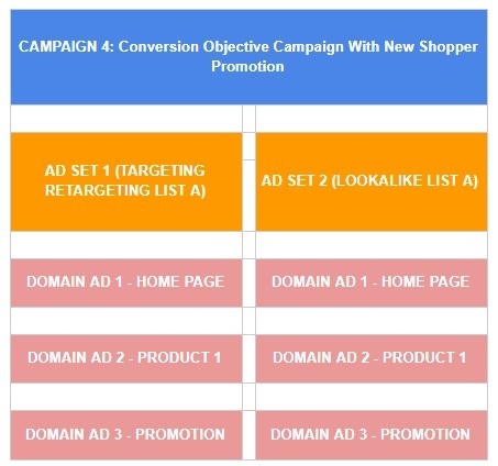 How to Create the Best Facebook Ad Campaign Structure for Conversion Success