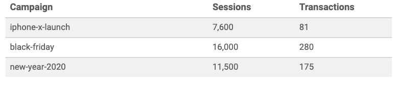 UTM Parameters: A Complete Guide for Traffic Attribution