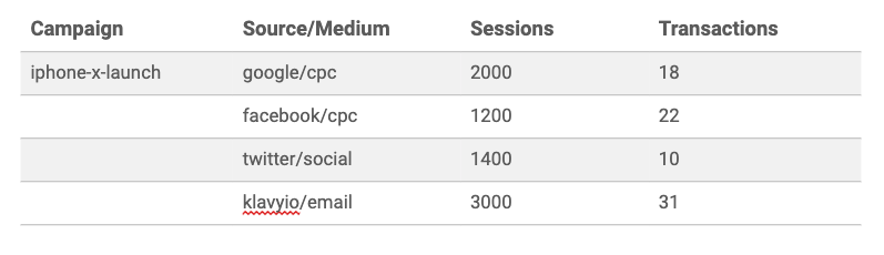 UTM Parameters: A Complete Guide for Traffic Attribution