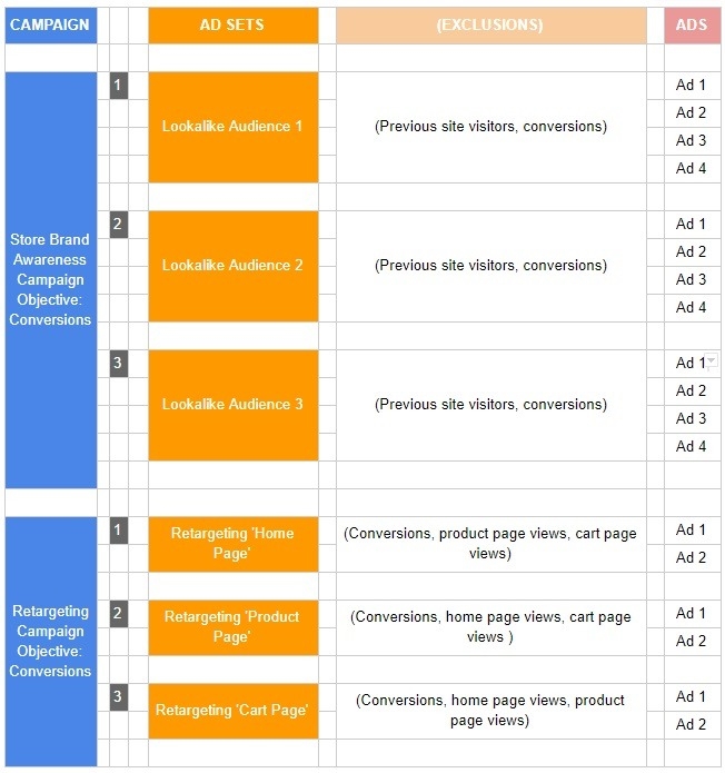 How to Create the Best Facebook Ad Campaign Structure for Conversion Success