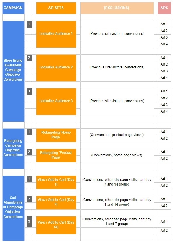 How to Create the Best Facebook Ad Campaign Structure for Conversion Success