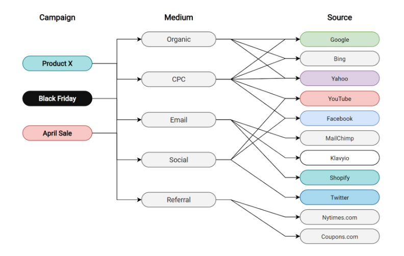 UTM Parameters: A Complete Guide for Traffic Attribution