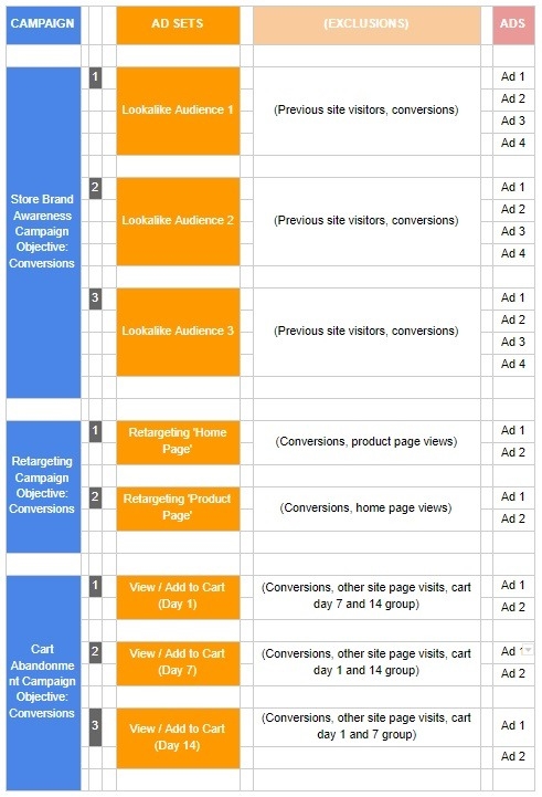 How to Create the Best Facebook Ad Campaign Structure for Conversion Success