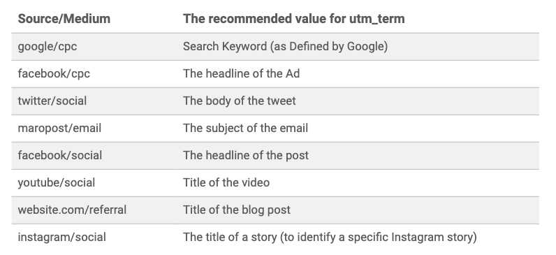UTM Parameters: A Complete Guide for Traffic Attribution