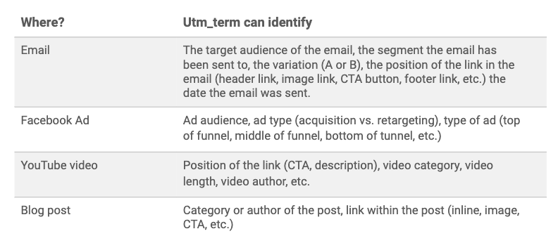 UTM Parameters: A Complete Guide for Traffic Attribution