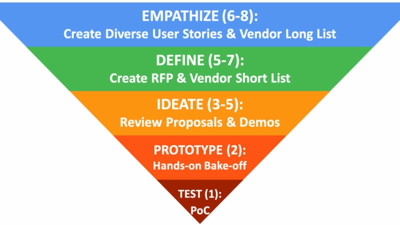 Is there a right way to buy marketing technology? (Short answer: Yes!)