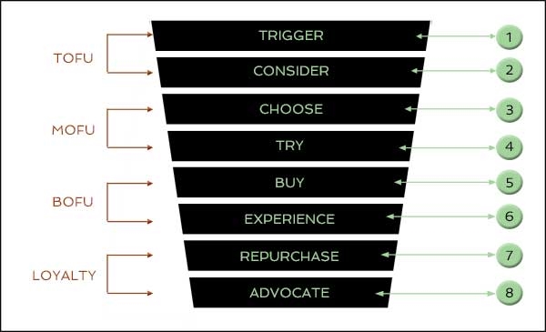 How To Plan Simple Products Sales Funnels For Knowledge Commerce