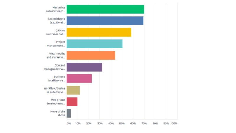 Martech teams devote most of their time to automation, campaign management tools