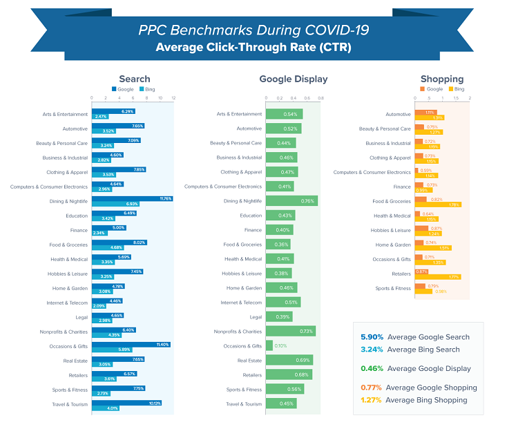Updated Google Ads Benchmarks for Your Industry During COVID-19