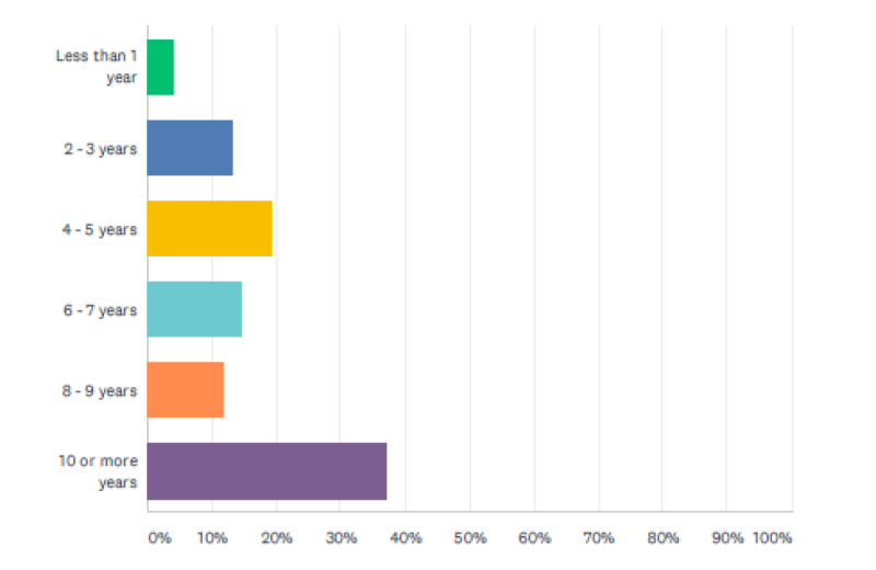 Martech teams devote most of their time to automation, campaign management tools