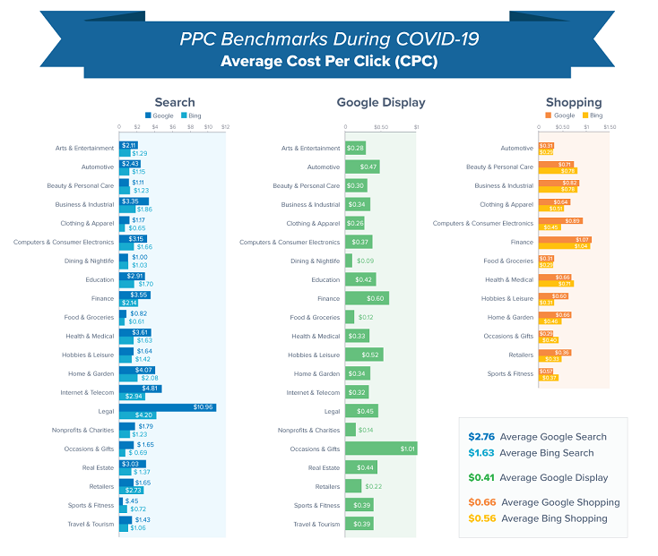 Updated Google Ads Benchmarks for Your Industry During COVID-19