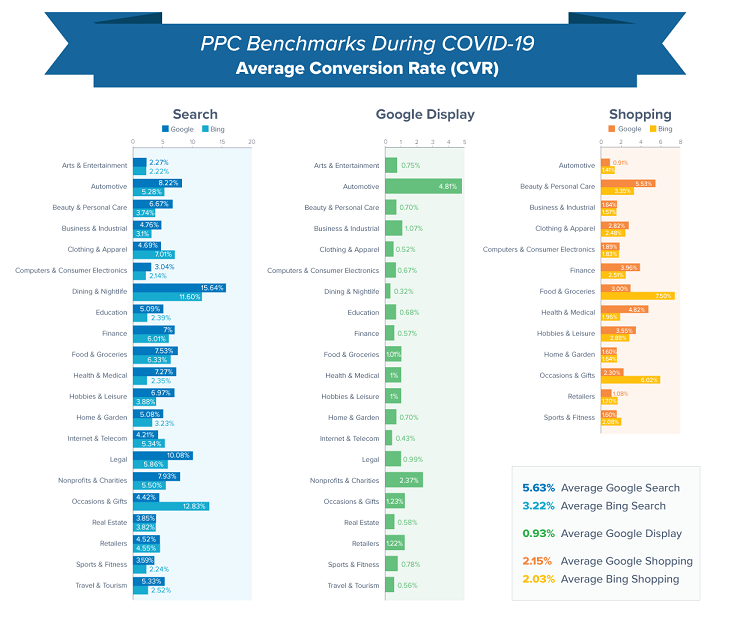 Updated Google Ads Benchmarks for Your Industry During COVID-19