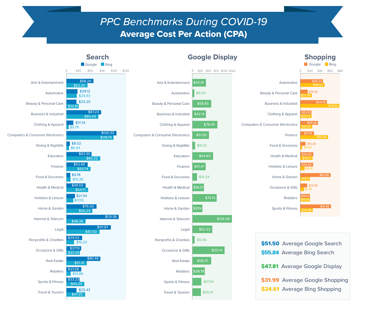 Updated Google Ads Benchmarks for Your Industry During COVID-19