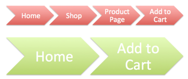 How to Build an Ecommerce Website Fast