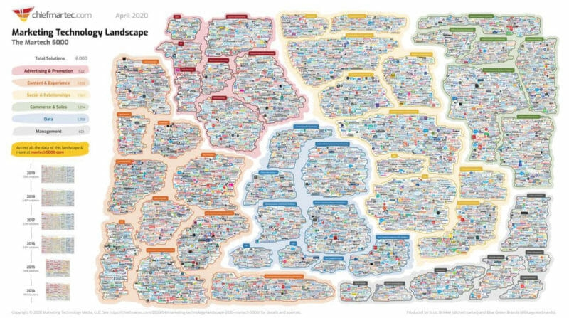 2020 Marketing Technology Landscape features 8,000 tools, goes interactive