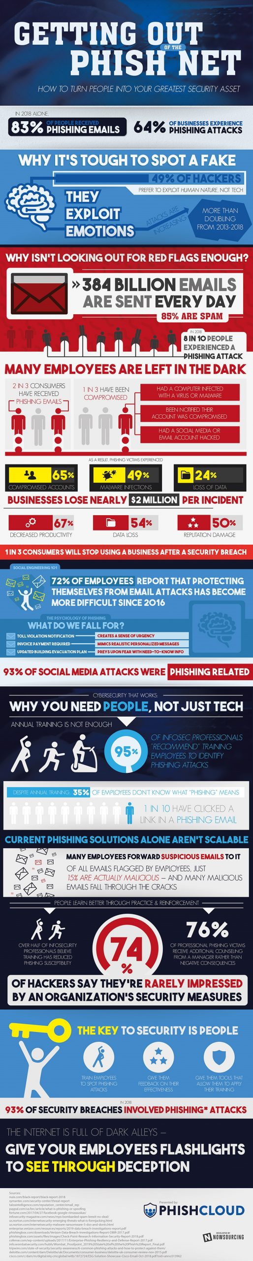 Getting Out of the Phishing Net [Infographic]