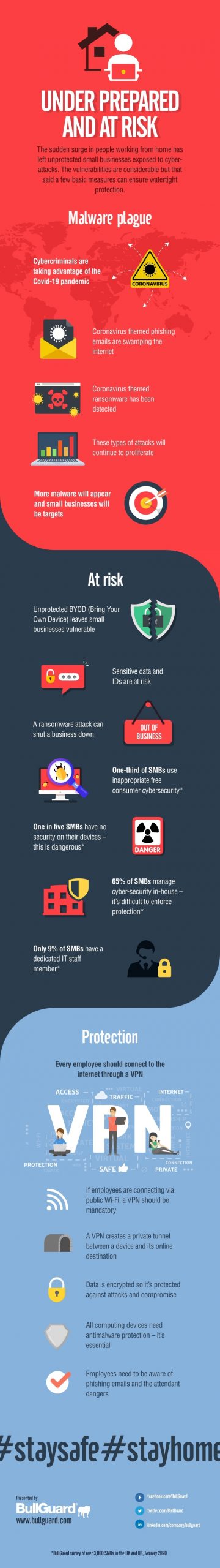 Remote Work Risks for Small Businesses [Infographic]