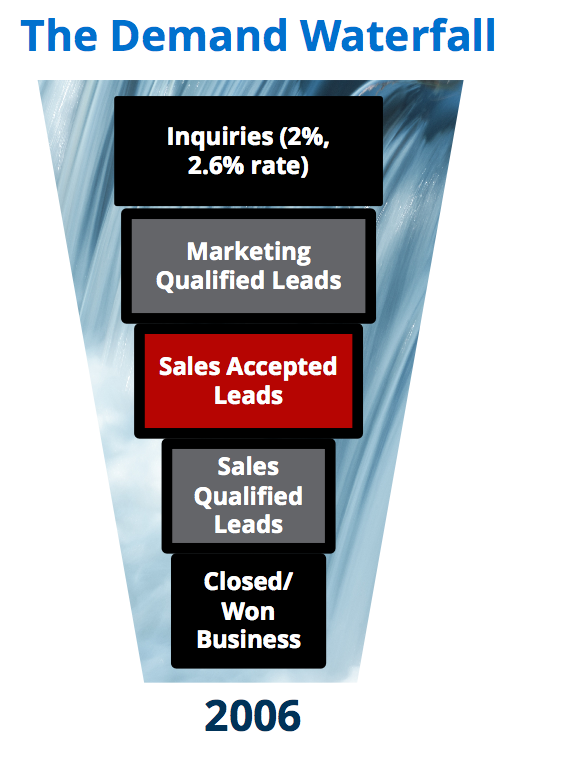 How to Create a Demand Funnel (for 44X Revenue)