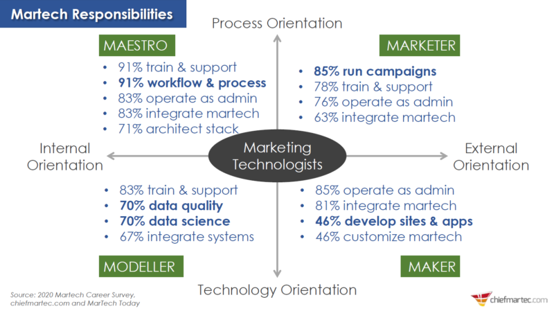 Training, support duties stand out in marketing technologists’ list of responsibilities