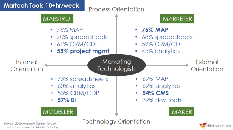 Training, support duties stand out in marketing technologists’ list of responsibilities