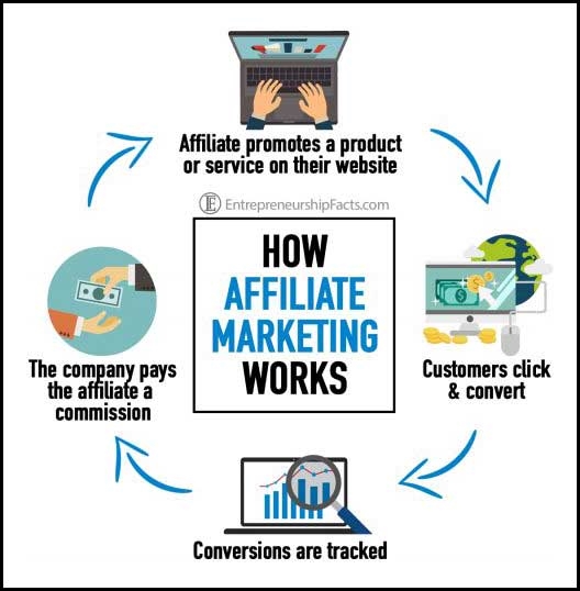 Use Affiliate Marketing To Prep You For Full-Scale Knowledge Commerce