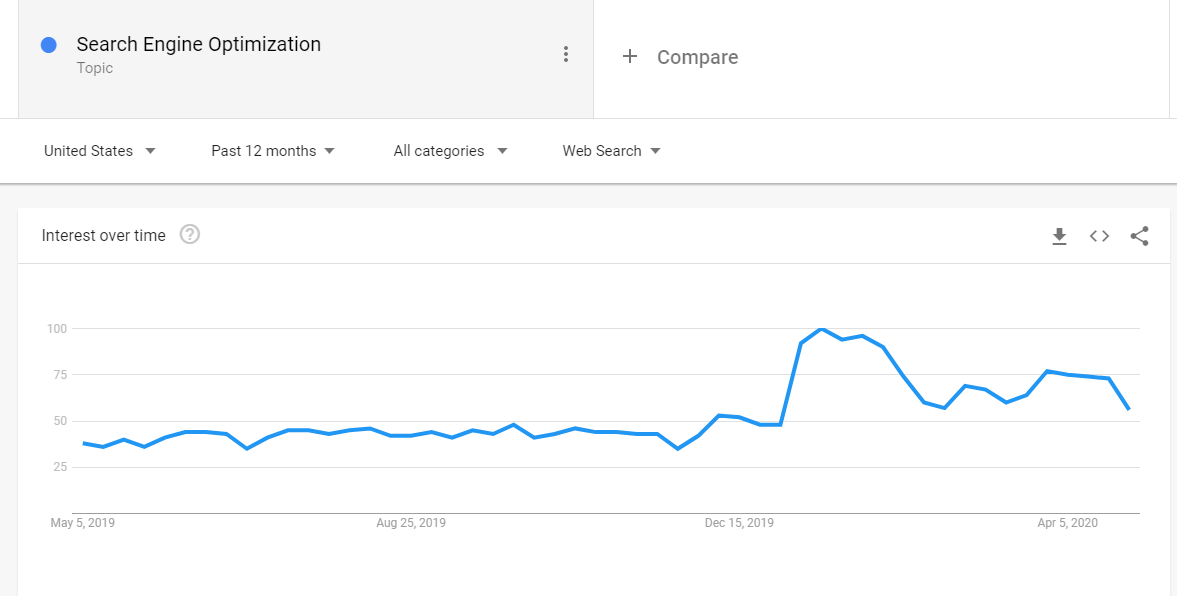 Benefits of SEO During the COVID-19 Pandemic