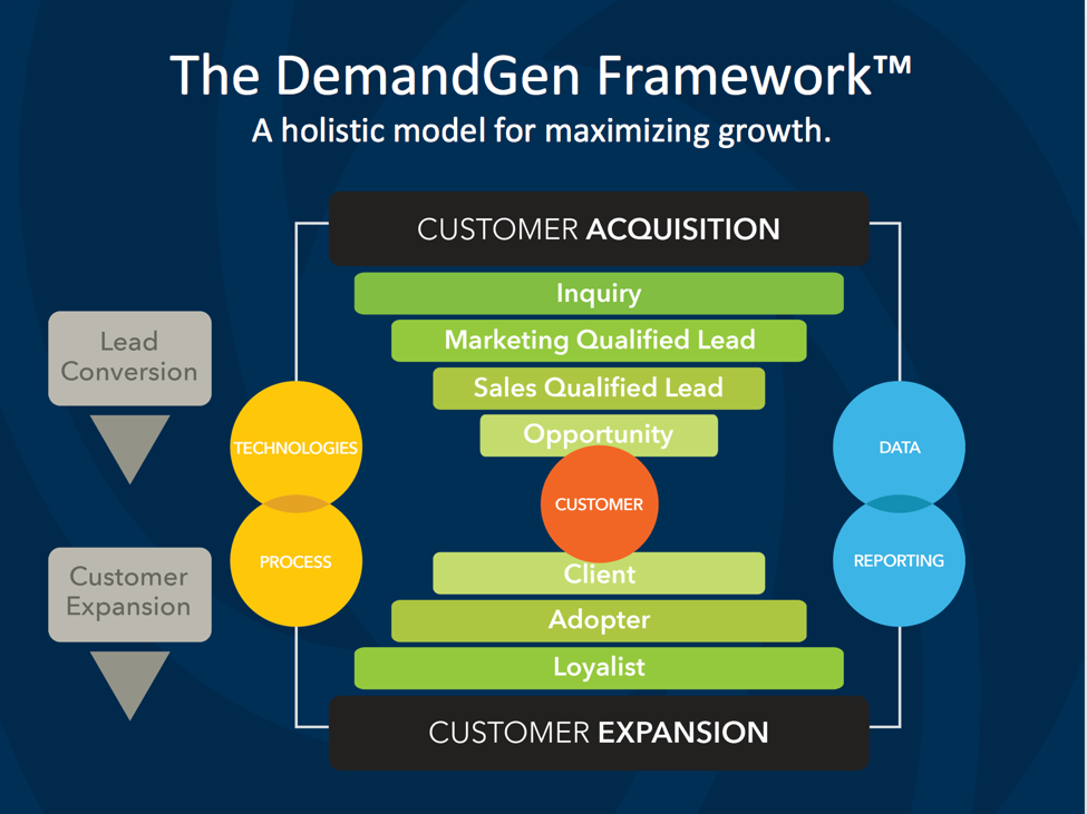 How to Create a Demand Funnel (for 44X Revenue)